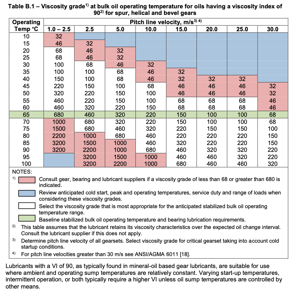 oil viscosity chart