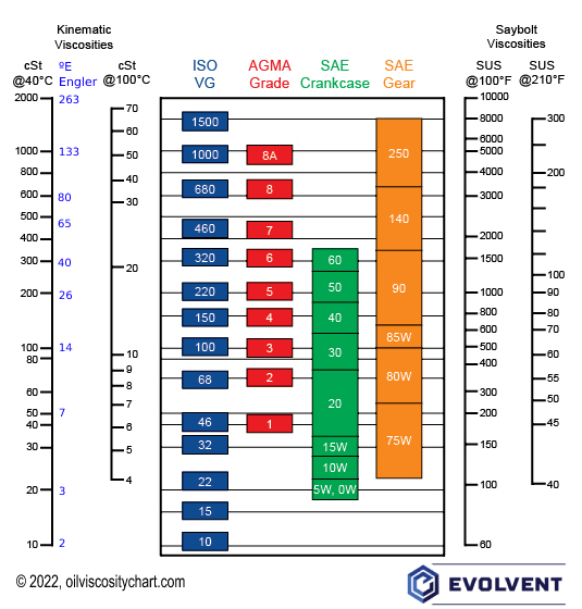 Conversion between ISO, AGMA, and SAE oil standards for Viscosity Index 95