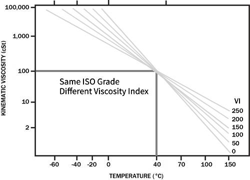 Same viscosity grade but different viscosity index changes performance over temperature